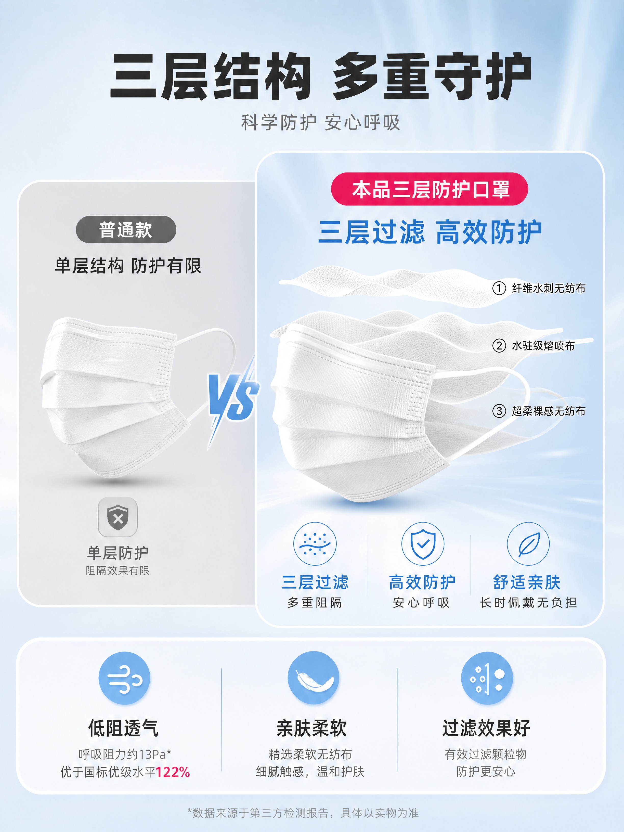 [商品] 使用【图1】参考图的材质视觉风格；产品为三层过滤防护… - 图片创意预览