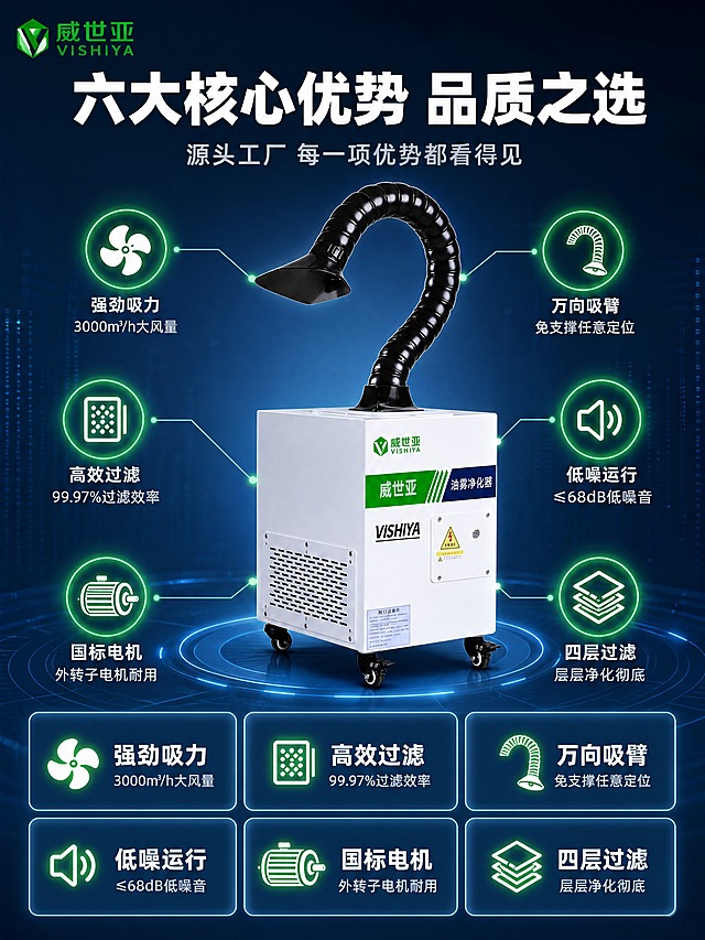 [商品] 使用【图1】威世亚激光烟雾除味净化器；保留白色方形机身、黑色万向竹节吸气臂、绿色威世亚VISHIYA品牌Logo、油雾净化器标识、侧面散热格栅、底部万向轮等全部结构与颜色；产品精修处理，保持结构不变形。本张展示核心优势总览。
[画面] 第4张 六大核心优势 目标集中展示产品核心卖点 建立价值认知。构图采用上方标题+中部产品大图+下方六优势图标卡的结构。中部产品主体位于画面中央 45°斜侧视角 占画面约50% 吸气臂自然弯曲上扬 产品周围有六个发光的优势图标环绕 用细线连接到产品对应部位。下方为六个优势卡片 2行3列排列 每个卡片配图标+标题+简短说明。左上角放品牌Logo。
[视觉] 套系策略：风格=工业科技风 淘宝详情页商业精修质感；标题字=粗黑体 厚重有力；正文字=思源黑体 清晰易读 手机端可读；主色=深绿+深蓝 科技工业感；背景延展=深蓝渐变底 带细微科技光点和线条 有科技感光晕；强调色=亮绿色 用于图标发光 优势标题高亮；标题色=白色；正文色=白色/浅灰；组件=发光图标 圆角优势卡 细线连接；光影=产品正面主光 明亮清晰 周围有科技光晕效果 优势卡片有轻微发光边框 整体科技感强。
[文字] 顶部居中大标题「六大核心优势 品质之选」10字 白色粗体大号字。副标题「源头工厂 每一项优势都看得见」12字 浅灰色中号字。下方六个优势卡片 每张卡片上方为亮绿色图标 中间为白色粗体优势标题 下方为浅灰色小字说明：「强劲吸力」「3000m³/h大风量」「高效过滤」「99.97%过滤效率」「低噪运行」「≤68dB低噪音」「万向吸臂」「免支撑任意定位」「国标电机」「外转子电机耐用」「四层过滤」「层层净化彻底」。所有文字横向排版 手机端清晰可读。
[规格] 图片比例3:4竖版，4K，负向提示：变形 错字 文字过小 产品颜色改变 结构失真 水印 淘宝天猫京东等平台Logo 人物 杂乱背景。