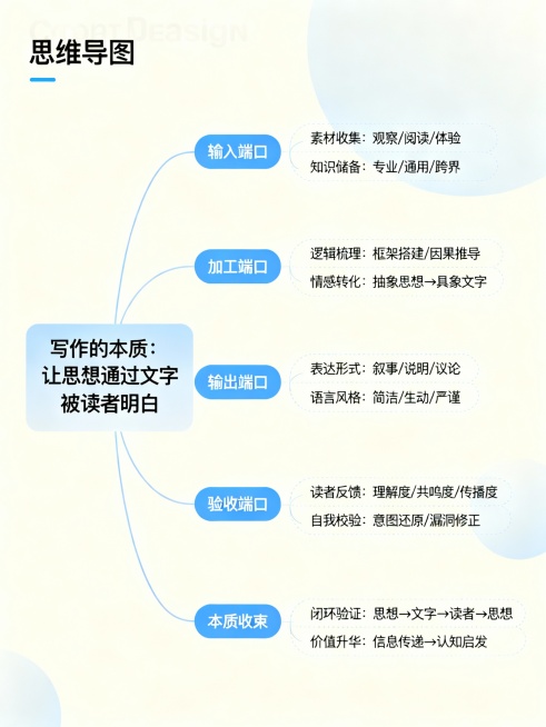 思维导图：写作的本质 — 四端口闭环模型
写作的本质：让思想通过文字被读者明白
│
├─ 1️⃣ 输入端口（Input）
│   ├─ 来源：阅读 / 观察 / 体验 / 思考 / 交流 / 研究预览效果