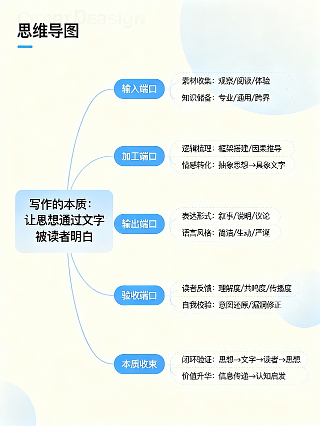 清新淡雅的扁平风思维导图，采用蓝白双色设计，大字标题突出核心理念，简约拼贴布局传递清爽舒适感，展现写作闭环逻辑。