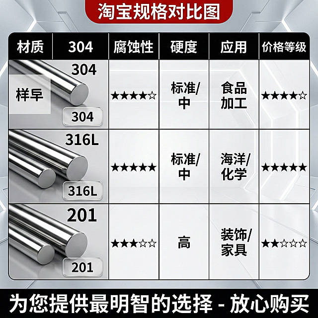淘宝规格对比图，用表格形式展示304、316L、201三种主流不锈钢棒的参数对比，包括耐腐蚀度、硬度、适用场景、价格等级，左侧对应展示三种材质的不锈钢棒样品，画面清晰直观，消除用户选择顾虑，背景简洁，文字清晰易读