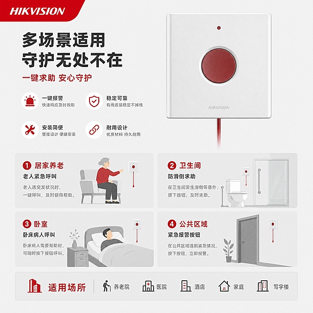 [主图-4] 适用场景图，主题为有线拉绳紧急按钮的多场景应用，展示产品在不同空间的使用价值。
[统一基调] 报警行业配色，白色+红色+深灰，浅灰柔和背景，克制高级，左上角海康威视红底白字LOGO，无衬线粗体字。
[画面] 产品主图位于画面上方居中，占比约40%，正面视角外观与原图一致。下方为4宫格场景示意图，每个格子代表一个适用场景，配场景简图标和文字说明。所有空白区域用场景描述文字和优势文字填满，无留白。
[光影质感] 产品部分柔和棚拍光，干净明亮。场景示意区为扁平化图标风格，与产品区视觉协调，整体统一。
[配色] 背景浅灰，产品白+红，场景图标用浅灰底+红色点缀，文字深灰，整体色调克制专业。
[文字版式] 左上角海康威视红底白字LOGO。上方主标题「多场景适用 守护无处不在」粗体深灰大字，副标题红色「一键求助 安心守护」。下方4宫格：①居家养老 老人紧急呼叫 ②卫生间 防滑倒求助 ③卧室 卧床病人呼叫 ④公共区域 紧急报警按钮。每个宫格有场景名+简短说明。底部通栏补充适用场所：养老院 医院 酒店 家庭 写字楼。
[输出要求] 1:1正方形，产品清晰，文字清晰，无水印无平台Logo。负向：产品变形 场景过于写实抢主体 深色背景 花哨颜色 大面积空白