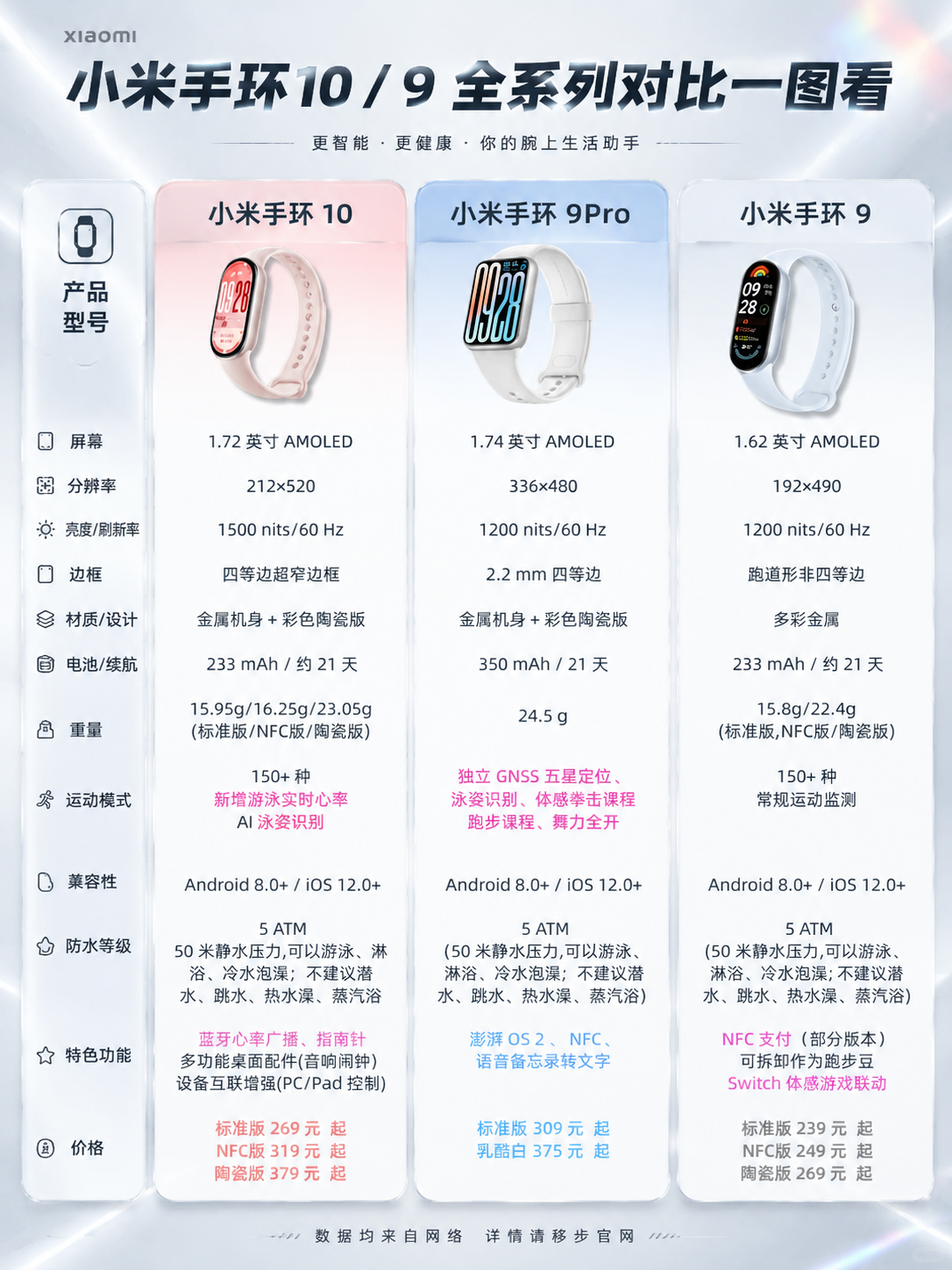 基于这张小米手环10/9全系列对比图进行重绘，保持所有产品参数… - 图片创意预览
