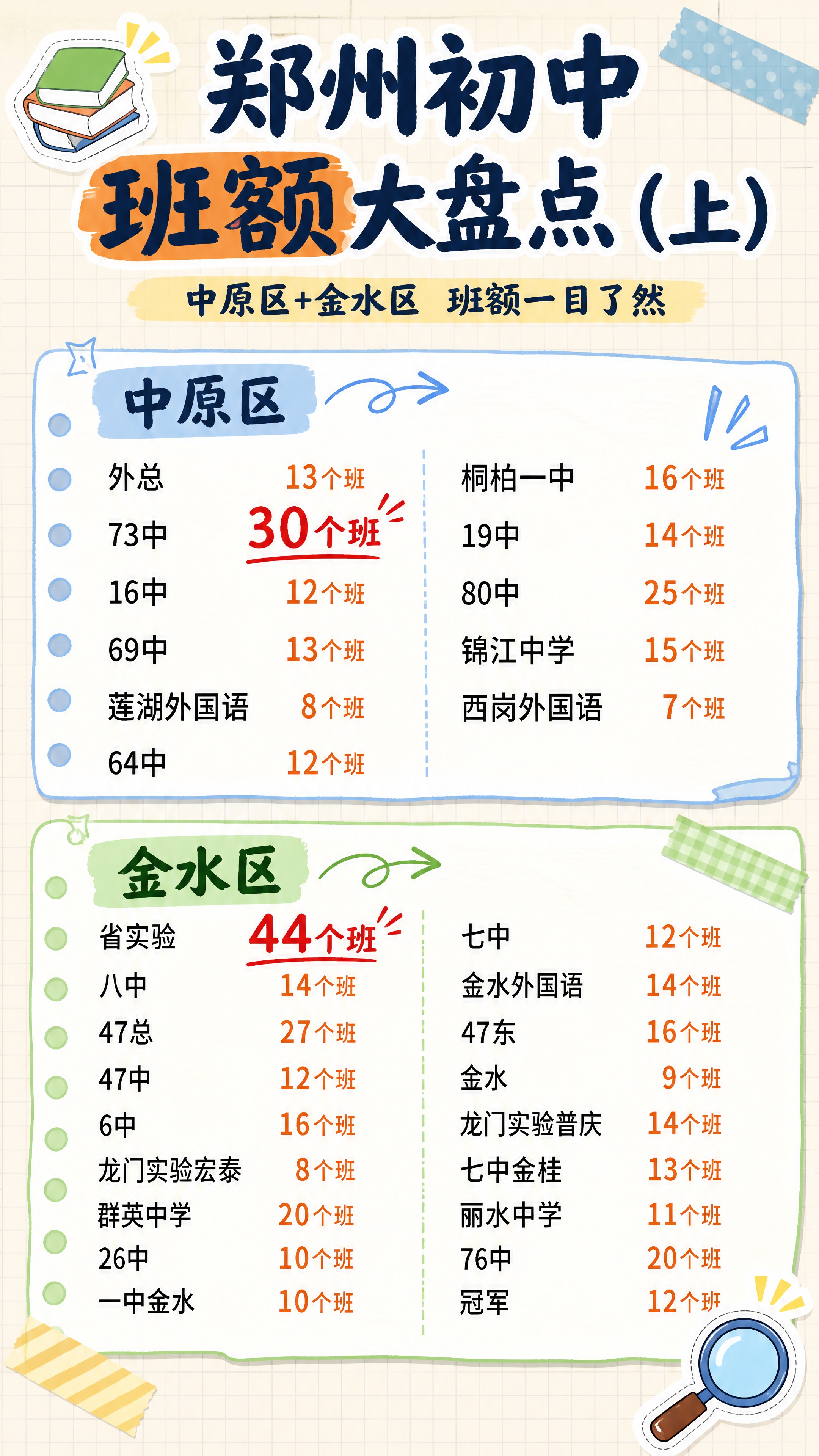 抖音自媒体风格9:16竖版图文，郑州初中班额大盘点（上），教育… - 图片创意预览