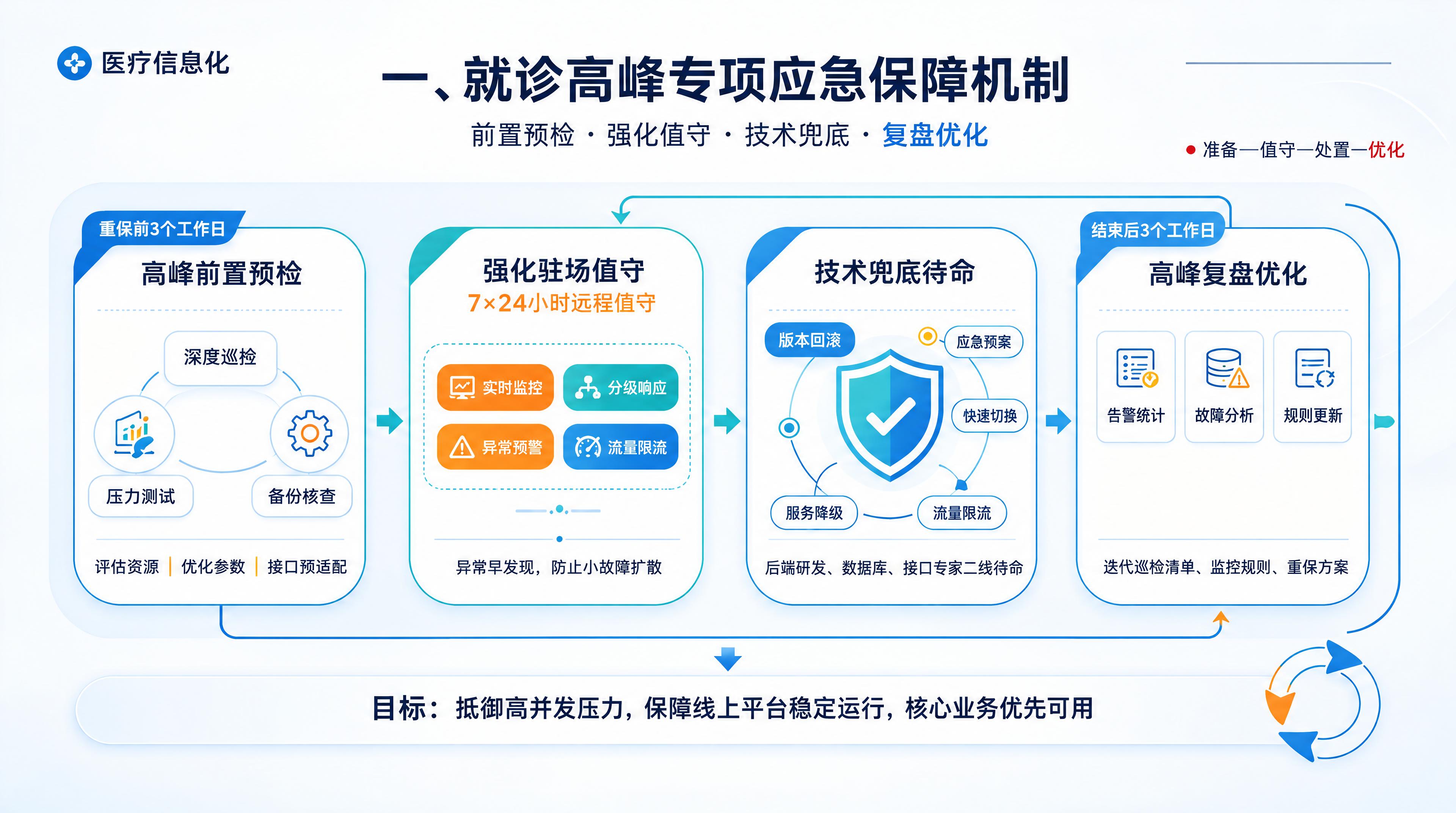 重绘这张「就诊高峰专项应急保障机制」信息图，保持原有的版式、蓝… - 图片创意预览