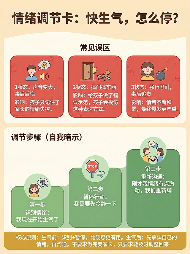 一张家长情绪调节实用指南卡片，扁平化矢量风格，温暖的奶油色背景。主标题为：“情绪调节卡：快生气，怎么停？”。版面上下分为两部分，用柔和线条隔开。上半部分是“常见误区”，由三个红色卡片组成，每张卡片分别写状态和影响：1状态：声音变大，事后后悔，影响：孩子只记住了家长的情绪失控。2状态：摔门摔东西，影响：给孩子做了错误示范，孩子会模仿这种表达方式。3状态：强行忍耐，事后追责，影响：情绪不断积累，最终爆发更严重。下半部分是“调节步骤（自我暗示）”，由三个绿色阶梯卡片组成，第一步“识别情绪”配话术“我现在开始生气了”，第二步“暂停行动”配话术“我需要先冷静一下”，第三步“重新沟通”配话术“刚才我情绪有点激动，我们重新聊”。最下方是金色横条，写着核心原则：“生气前：识别+暂停，比硬忍更有用。生气后：先承认自己的情绪，再沟通。不要求做完美家长，只要求能及时调整回来”。高清，文字清晰，适合做家庭教育课件插图。