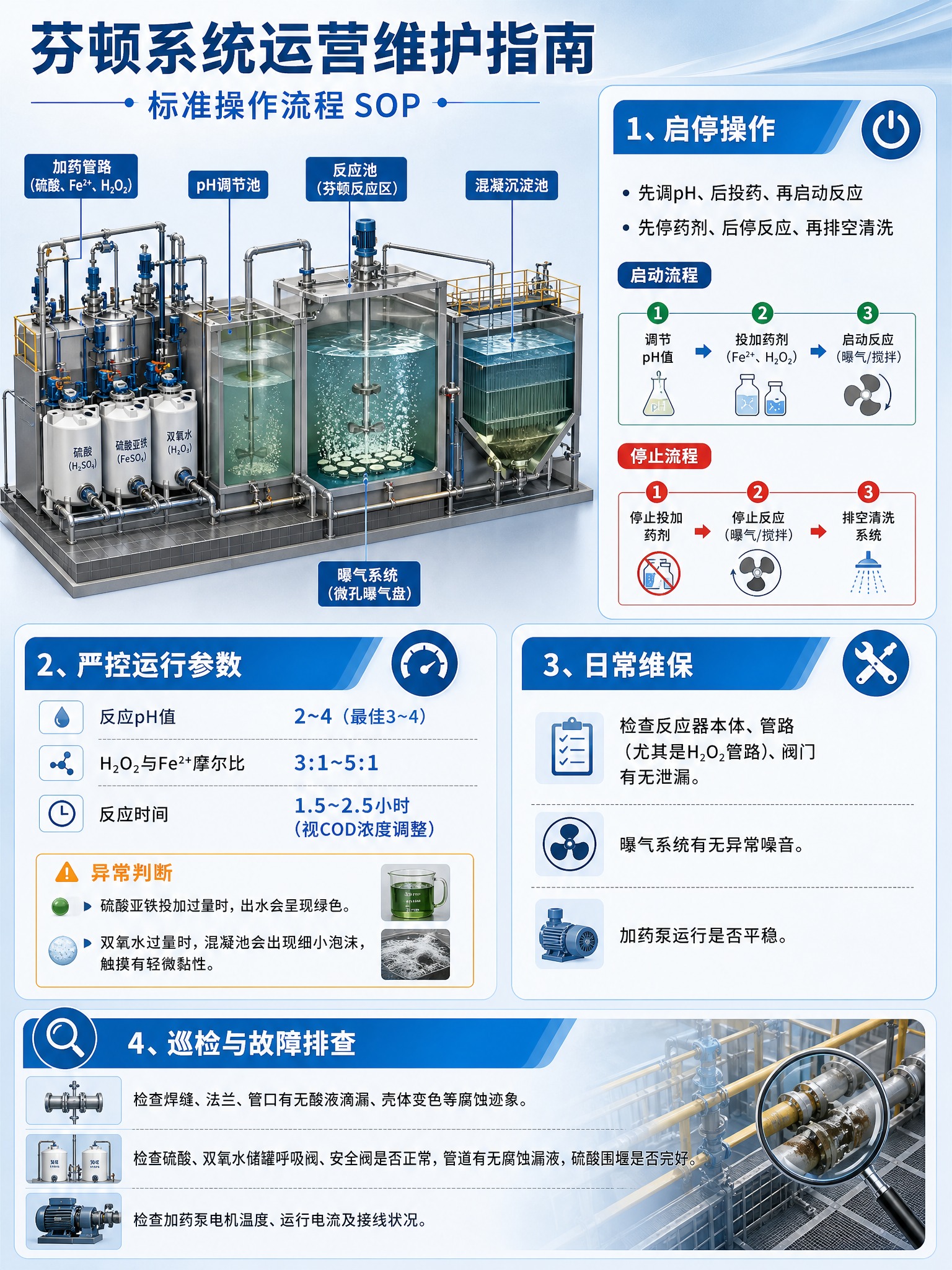 企业培训手册风格的芬顿系统运营维护指南信息图，竖版4:3比例，… - 图片创意预览