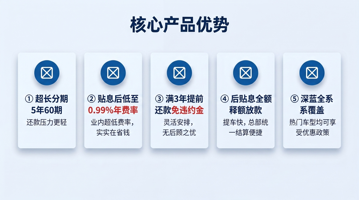 将核心优势总结页转换为宽屏PPT格式，保持原有优势列表、图标布局和配色不变，适配16:9标准PPT比例，层级清晰。预览效果