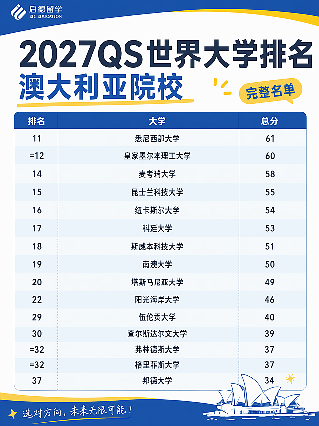 将图片表格里所有英文替换为中文，保持配色和排版风格不变，保留原标题“2027QS世界大学排名 澳大利亚院校”，完整保留所有排名信息，启德留学logo、底部文案保留，整体为小红书3:4尺寸