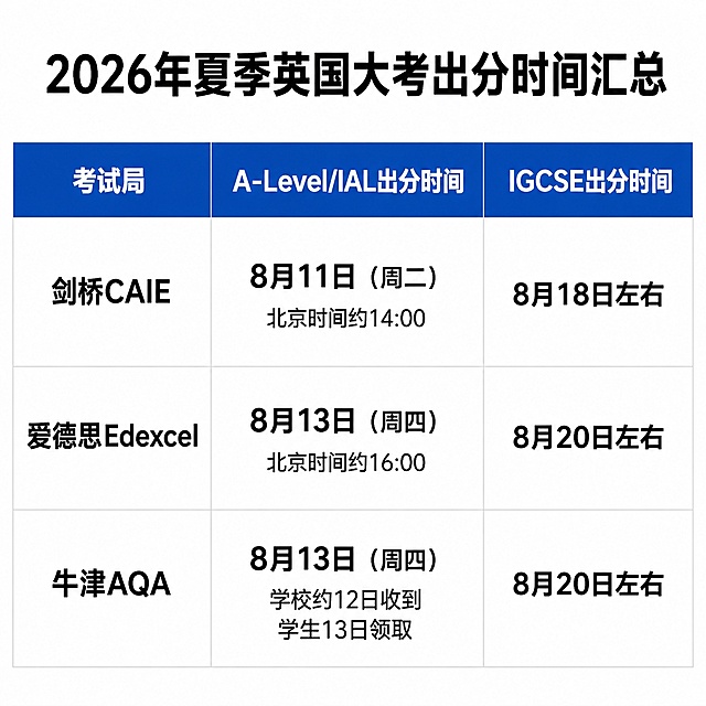 制作一张留学机构用的考试出分时间信息图，简洁清晰的表格形式，包含以下内容：
第一行标题：2026年夏季英国大考出分时间汇总
表格第一列：考试局，包含剑桥CAIE、爱德思Edexcel、牛津AQA
表格第二列：A-Level/IAL出分时间，包含剑桥CAIE：8月11日（周二）北京时间约14:00，爱德思Edexcel：8月13日（周四）北京时间约16:00，牛津AQA：8月13日（周四）学校约12日收到，学生13日领取
表格第三列：IGCSE出分时间，全部都在8月中下旬：剑桥CAIE 8月18日左右，爱德思Edexcel 8月20日左右，牛津AQA 8月20日左右
整体设计简洁专业，符合留学机构宣传风格，白色背景，黑色清晰字体，蓝色表头。