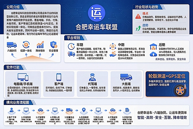 修正图片内容，将公司名和所有相关文字统一修正为"合肥幸运车"，替换原图中错误的"合肥幸运动车"和"幸运车"错误写法，保持整体布局、模块结构、配色风格、logo不变；整体风格简洁大气、科技感强，主色调为蓝色（科技蓝）搭配灰色，严格保留所有模块内容：1.公司介绍模块，文字修正为"合肥幸运车科技信息有限公司是运车行业的科技型创新公司，其自主研发的幸运车管理系统在行业内首推六端协同数字化运营，覆盖电脑、手机、代驾、大板司机、客户等端口及轮毂测温+GPS定位。系统实现结算一体化，可降低运营成本约50%、提高大板车运营效率，同时平台统一保险、降低行业风险，让运车更简单，致力为行业每年节约上亿运营成本"，重点突出"六端协同、结算一体化、降本增效、安全管理"；2.行业现状与趋势模块，保留痛点价格战激烈、配载效率低、运输状态不透明、人工管理繁琐、效率低下，信息化智能化水平差，趋势未来市场竞争加剧、价格走低、成本攀升，企业必须数字化转型依靠AI降本增效；3.平台规划模块，保留早期、中期、后期三个阶段内容；4.软件功能模块，保留电脑端/手机端、客户端、代驾端、大板端、轮毂测温+GPS监控各端功能，突出六端协同；5.业务流程图模块，保留完整横向业务流程；logo位于顶部居中核心位置，保持比例不变、颜色无偏差，右下角保留口号"合肥幸运车·六端协同，让运车更简单"，核心理念"智能·高效·安全·互联、降本增效"；生成8K超高清画质，极致清晰，字体工整清晰不变形，所有文字无错漏，保持原有分层可编辑逻辑，配色协调，贴合运车行业专业调性。