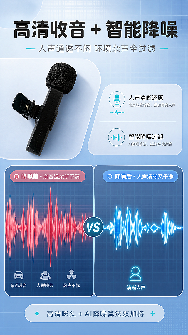 [商品] 使用【图1】黑色无线领夹麦发射端（带海绵麦头）；保留产品黑色哑光质感、长方形主体、领夹结构、海绵麦罩的真实形态和比例，不改变结构和颜色。
[画面] 第4张·音质实测，目标是展示人声清晰还原和智能降噪两大核心功能。竖版9:16构图，左上方放产品特写（麦头部位），占画面约30%。右侧和下方用声波可视化图形表现"降噪前vs降噪后"的对比：左侧是杂乱的红色声波（环境杂音），右侧是干净的蓝色声波（清晰人声）。背景是深蓝到浅蓝的科技感渐变，有细腻的网格纹理。
[视觉] 套系策略：风格=小红书数码种草风·清新科技感；标题字=圆润无衬线粗体；正文字=简洁无衬线体；主色=雾霾浅蓝；背景延展=基于浅蓝做深浅渐变、磨砂质感和同色系几何块；强调色=亮青色，仅用于小面积图标、引线、标签和装饰线条；标题色=深炭灰；正文色=中灰；组件=圆角胶囊标签、细线引线、浅底信息卡；光影=左前侧柔光，产品底部有自然投影。
[文字] 顶部主标题"高清收音 + 智能降噪"，副标题"人声通透不闷 环境杂声全过滤"。中间分两栏对比：左栏"降噪前 · 杂音混杂听不清"配杂乱声波，右栏"降噪后 · 人声清晰又干净"配平滑声波。底部小字说明"高清咪头 + AI降噪算法双加持"。文字全部横排。
[规格] 图片比例9:16竖版，4K，负向提示：避免变形、错字、文字竖排、产品颜色改变、结构失真、画面过暗。