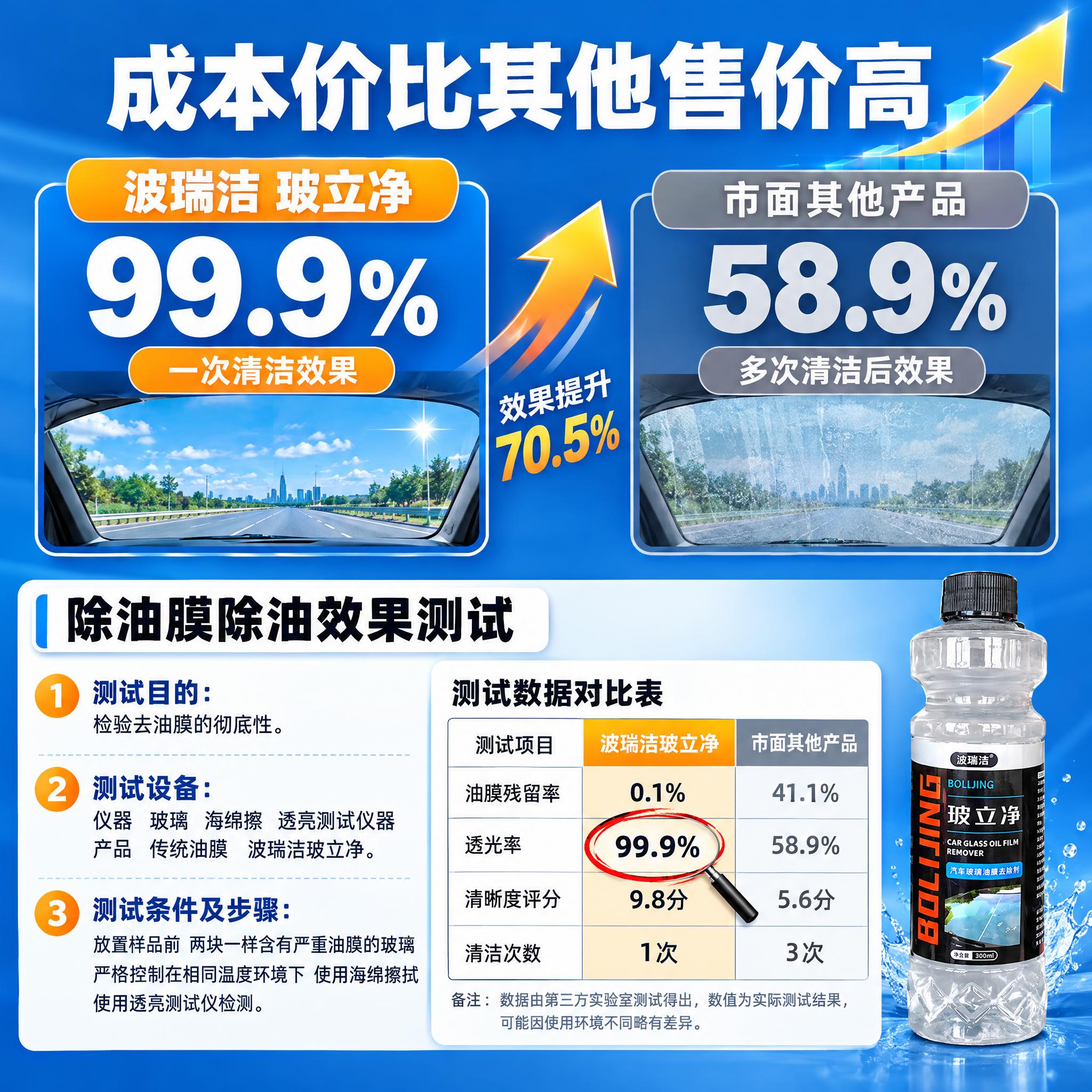 [主图-4] 抖音电商汽车玻璃油膜去除剂效果数据对比图，实验数… - 图片创意预览