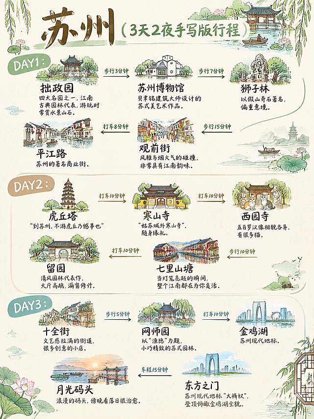 基于参考图的苏州3天2夜手写行程手账，所有文字内容和行程信息完全保留不变，重新优化设计：1.排版更精致美观，分三天三栏清晰布局，DAY1/DAY2/DAY3用不同色块区分；2.字体优化，标题用可爱手写体，正文用清晰易读的手写字体，颜色搭配江南水乡的青绿色、米白色、浅棕色系；3.搭配苏州特色插画元素：拙政园、苏州博物馆、狮子林、虎丘塔、寒山寺、留园、七里山塘、网师园、金鸡湖东方之门等景点的可爱手绘小插图，以及柳树、荷花、小船、园林窗格等江南装饰元素；4.整体风格为清新治愈的江南手账风，米白或浅米色纸张底色，有轻微纸张纹理，画面干净整洁，小红书手账质感，所有文字清晰可读不模糊