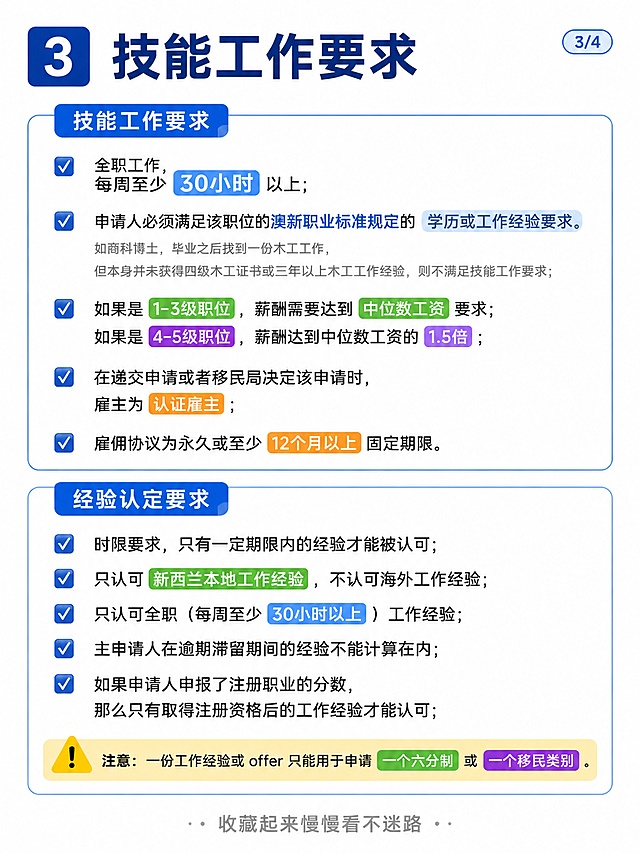 「图片1」我要内容一模一样的图，但看着不能一样「图片1」「图片1」「图片1」「图片1」复刻新西兰6分制移民4页小红书科普长图，原文文字全部保留，统一简约商务科普风，修正原图3个问题：

1. 无视觉重点：所有关键数字、硬性规则放大加粗+彩色底色高亮；国内申请人适配的学历通道做重点色块突出；核心限制（3选1不可叠加、仅新西兰本地工作计分）单独黄色警示框；专业术语附带浅灰色小字通俗解释。

2. 四张图版式完全重复，区分度低：四张图同色系但版式差异化设计，右上角标注分页1/4、2/4、3/4、4/4；
第1页封面：大标题+四色加分卡片+底部总申请条件；
第2页算分公式：三色分栏流程图展示三类移民路径；
第3页技能要求：勾选清单样式，两块规则分框区分，去掉重复标题；
第4页雇主&注册职业细则：问答卡片样式，补充说明文字弱化灰度。

3. 文字拥挤、阅读费力：所有长句拆成短句，整体增加20%留白，不要铺满画布；字体分三层层级：大标题粗体、核心条款加粗彩色、备注小字浅灰色；每张图底部加一句互动引流小字。
配色：主色深蓝色，辅助色绿/橙/紫，警示用明黄色，干净白底，简约商务，不要多余花哨装饰。