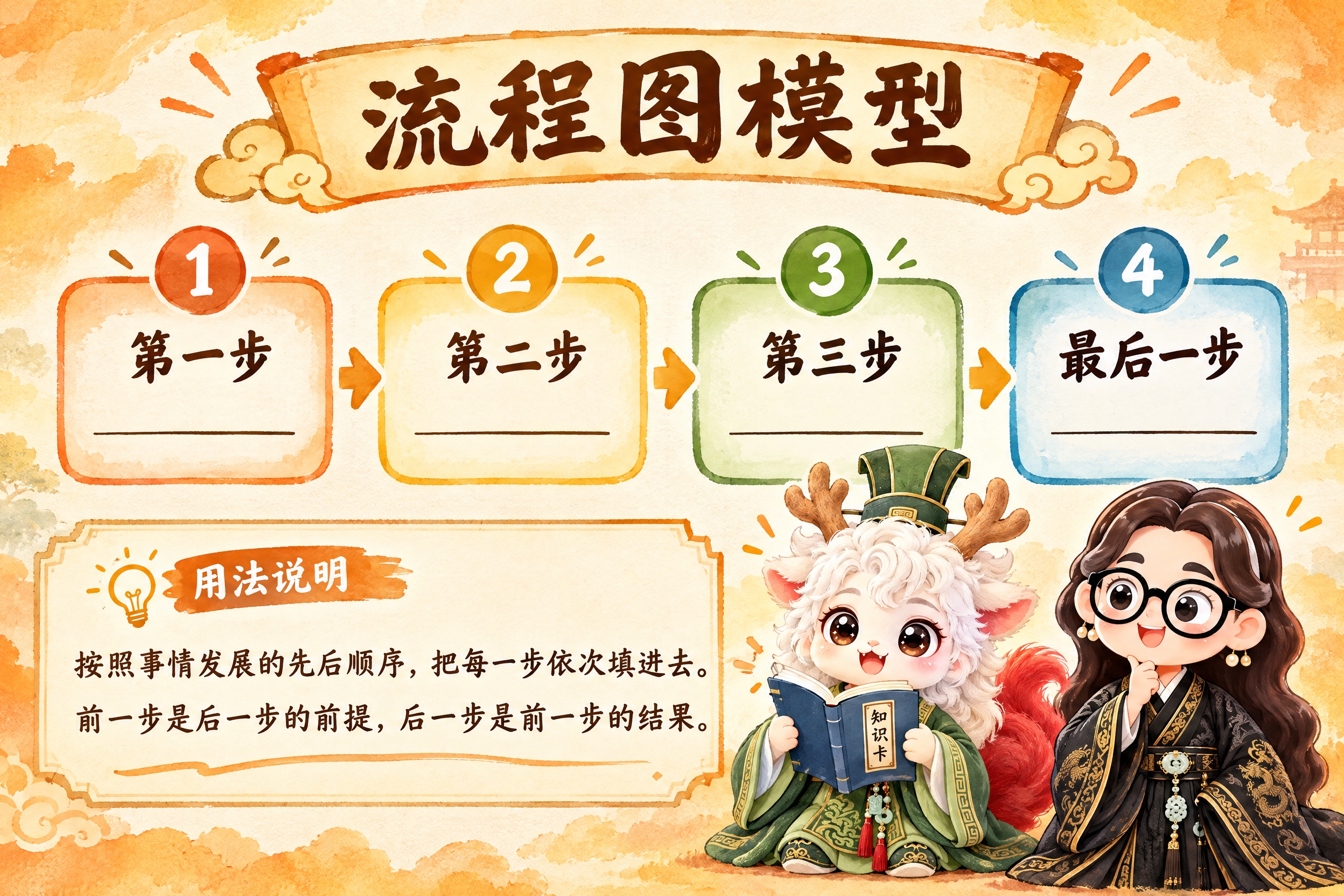 横版6寸比例的知识卡片设计，标题为"流程图模型"，画面中央有一… - 图片创意预览