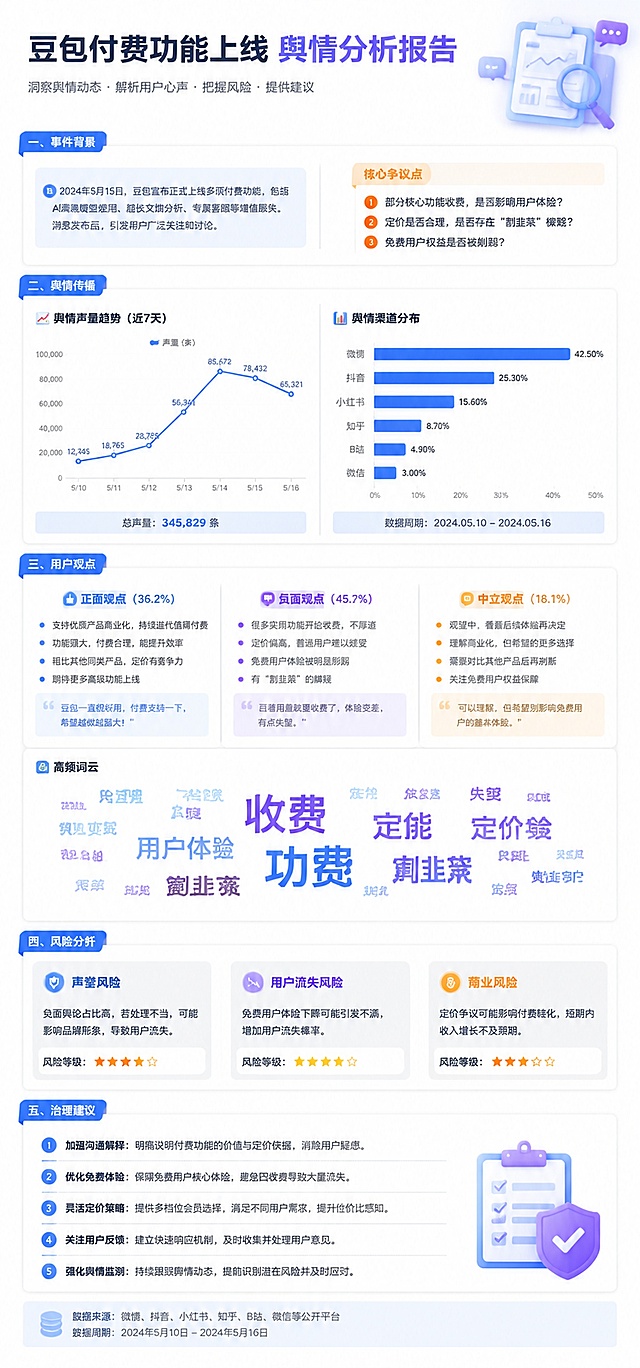 [完整舆情分析长图] 严格重绘豆包付费功能上线舆情分析长图，保证所有文字100%清晰可识别。
[氛围/风格]清爽互联网产品观察报告风，简洁专业，课程作业质感，白色背景，浅蓝、淡紫、淡灰主色调，少量橙色点缀，圆角卡片，轻量图标，规整数据图表，信息模块排版整齐。
[元素布局]从上到下完整保留所有模块：顶部主副标题 -> 一、事件背景+核心争议点卡片 -> 二、舆情传播（折线图+条形图）-> 三、用户观点（三栏卡片+词云图）-> 四、风险分析（三张卡片）-> 五、治理建议（编号列表）-> 底部数据来源。每个模块布局和文字位置与原图保持一致，所有文字内容和数据必须和用户原始要求完全一致，不能出错。
[光影质感]均匀柔和，干净通透，无多余阴影。
[配色]纯白背景 #FFFFFF，浅蓝、淡紫、淡灰为主，橙色标注重点，和用户要求一致。
[文字要求]所有文字清晰锐利，字号足够，每个汉字、数字、标点都能轻松识别，不模糊、不扭曲、不重叠，严格按照用户指定文案内容呈现，不得乱码。
[尺寸分辨率]宽度1080px，高度2300px，4K超清画质。
[负向提示词]文字模糊，文字扭曲，乱码，错字，深色背景，商务厚重，夸张营销，水印，额外logo，内容不全，模块缺失，文字内容与用户要求不一致。