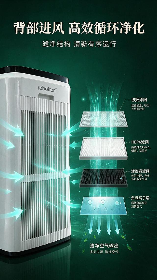 [商品] 使用【图1】正面与【图3】背部进风结构参考；保留产品背部大面积进风格栅、整体结构比例、银白机身、robotron品牌Logo；产品进风方向为背部进风、正面/顶部出风。
[画面] 目标：核心技术原理展示，讲清背部进风高效循环净化与四层滤净结构。构图：竖版9:16，左侧展示产品背面（背部进风面），占画面约45%，周围有蓝色气流箭头从背部指向产品内部；右侧为竖向排列的四层滤网结构爆炸示意图，从上到下依次展示气流路径。背景：深森林绿渐变科技感背景，带有淡淡的网格纹理和薄荷青光效，延续森林生态风格。阅读动线：顶部标题→左侧背部产品+气流→右侧滤网层级。
[视觉] 套系策略：风格=森林生态自然风+科技感商业摄影；标题字=大气宋体粗体；正文字=现代无衬线体；主色=深森林绿+薄荷青+米白；背景延展=深绿科技底+网格纹理+薄荷青光效粒子；强调色=薄荷青荧光蓝绿，用于气流箭头、引线和高亮；标题色=米白；正文色=浅米白；组件=圆角半透明深绿信息卡、细线薄荷青引线、箭头气流可视化；光影=产品轮廓光+内部结构自发光，科技感强。
[文字] 顶部主标题"背部进风 高效循环净化"，副标题"滤净结构 清新有序运行"；右侧四层滤网每层配引线+标签：1.初效滤网：拦截毛发、粉尘等大颗粒物 2.HEPA滤网：高效过滤PM2.5、细菌、花粉等 3.活性炭滤网：吸附甲醛、异味、净化有害气体 4.负氧离子层：释放负氧离子 清新空气；底部标注"洁净空气输出 多重过滤 洁净空气"；文字均为横排。
[规格] 图片比例9:16竖版，分辨率1K，淘宝/天猫详情页风格，避免变形、错字、文字过小、产品结构失真、冷蓝调偏离森林绿主色。