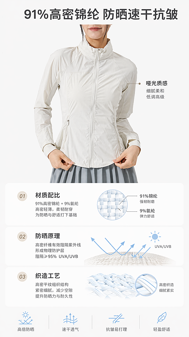 [第6屏] 面料工艺科普页。专业科普清晰直观，上半放米白外套展示哑光质感，下半分三点讲解材质配比防晒原理织造工艺配图标，保持面料颜色质感和输入一致。均匀软光纹理清通透干净。全局底色#f7f7f7，米白+浅灰+深灰字，辅助浅蓝图标。上产品下科普结构清晰。顶标题"91%高密锦纶 防晒速干抗皱"，三点分述材质配比防晒速干工艺，图标配文不挡主体。9:16 4K文字清。负向：质感错颜色偏文字乱
