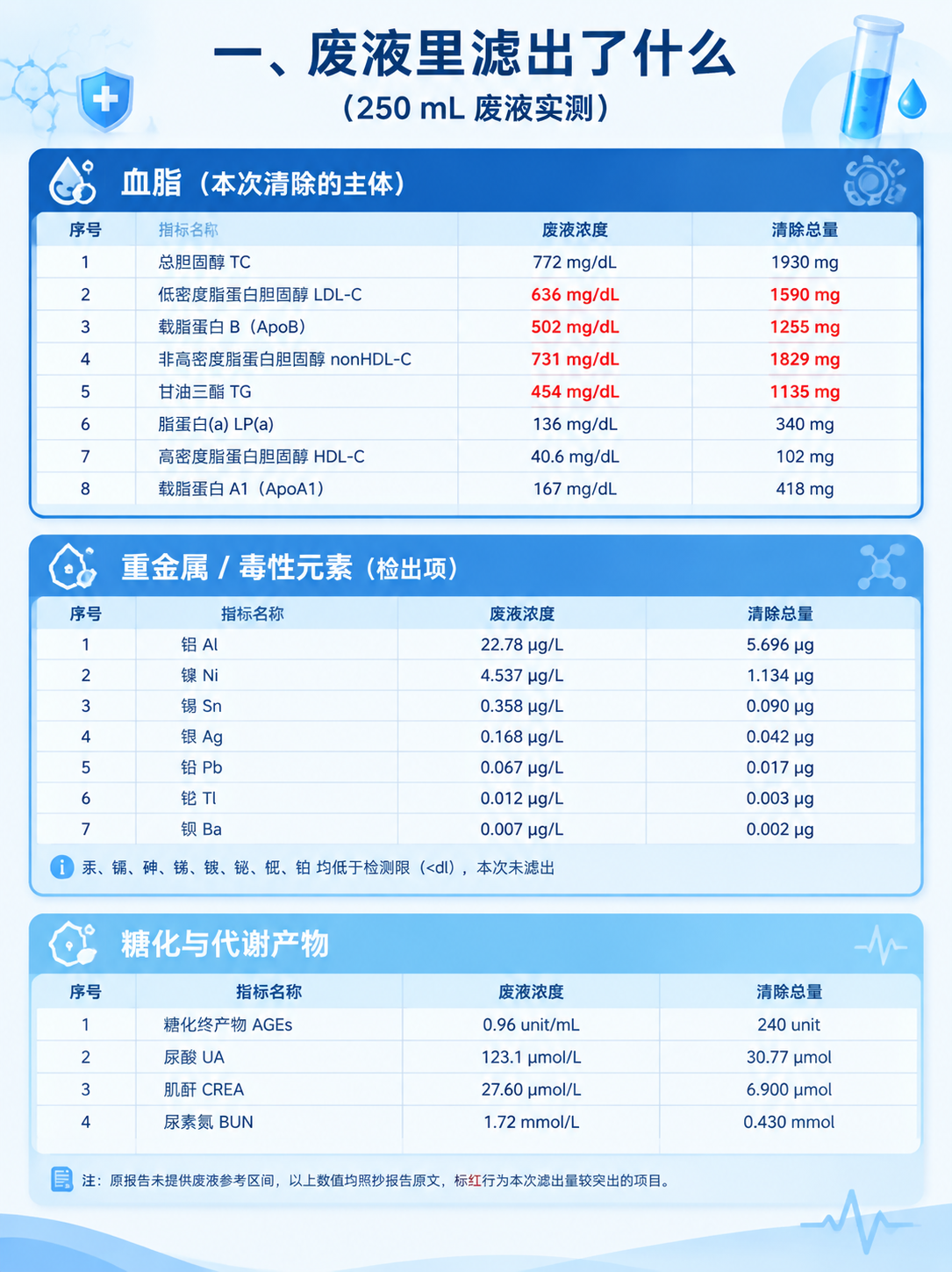 一张医疗健康科普信息图表，标题为"一、废液里滤出了什么（250… - 图片创意预览