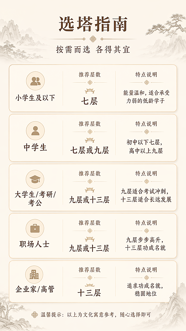 [第10屏] 选购指南-不同人群层数推荐信息图。本屏参考【图5】的表格结构重新设计，纯信息排版风格。
[氛围/风格] 清新雅致新中式，信息清晰易读，简约排版风格。
[元素布局] 画面顶部为标题区，中部为三列选购建议卡片式布局，底部为温馨提示；每一行用圆角卡片区分不同人群，卡片间有留白；背景为纯净浅米色，角落点缀淡墨山水小元素；整体简洁清爽。
[光影质感] 平面设计风格，柔和均匀色调，卡片有轻微投影增加层次，无强烈光影。
[配色色系] 全局底色 #F7F2E8（浅米杏）；主色深棕文字 #5C4326；辅助色浅棕卡片边框 #D4B896、暖棕卡片底色 #FAF5EB。
[视角构图] 纵向单列卡片式布局，从上到下依次排列，阅读动线清晰。
[文字版式] 顶部主标题「选塔指南」，副标题「按需而选 各得其宜」，宋体字形；下方五张圆角卡片，每张左侧标注人群，中间标注推荐层数，右侧标注特点说明；卡片内文字清晰，手机端可读；底部一行小字「温馨提示：以上为文化寓意参考，随心选择即可」。
[比例分辨率] 9:16 竖版比例，2K分辨率，文字清晰可辨。
[负向提示词] 文字模糊，排版错乱，水印，颜色偏差，背景杂乱，信息拥挤。