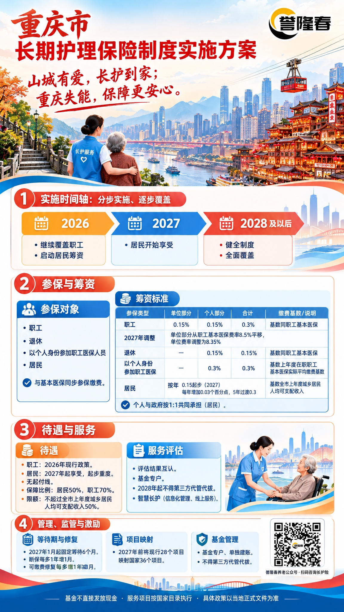 重庆市长期护理保险制度宣传海报，竖版2K分辨率，山城红+江水蓝… - 图片创意预览