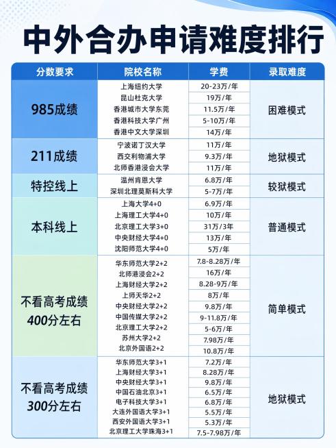 修改这张中外合作办学申请难度排行信息图的图片风格和配色，保持所有文字和表格内容完全不变，图片比例改为3:4预览效果