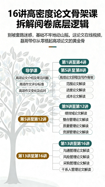 用清晰大气的树状图展示8节课的目录，标题“16讲高密度论文骨架课 拆解阅卷底层逻辑”，正文“别被套路迷惑，基础不牢地动山摇。这论文在线视频，磊哥带你从零搭起高项论文的黄金骨架。”，下方依次列出：第1讲预览效果
