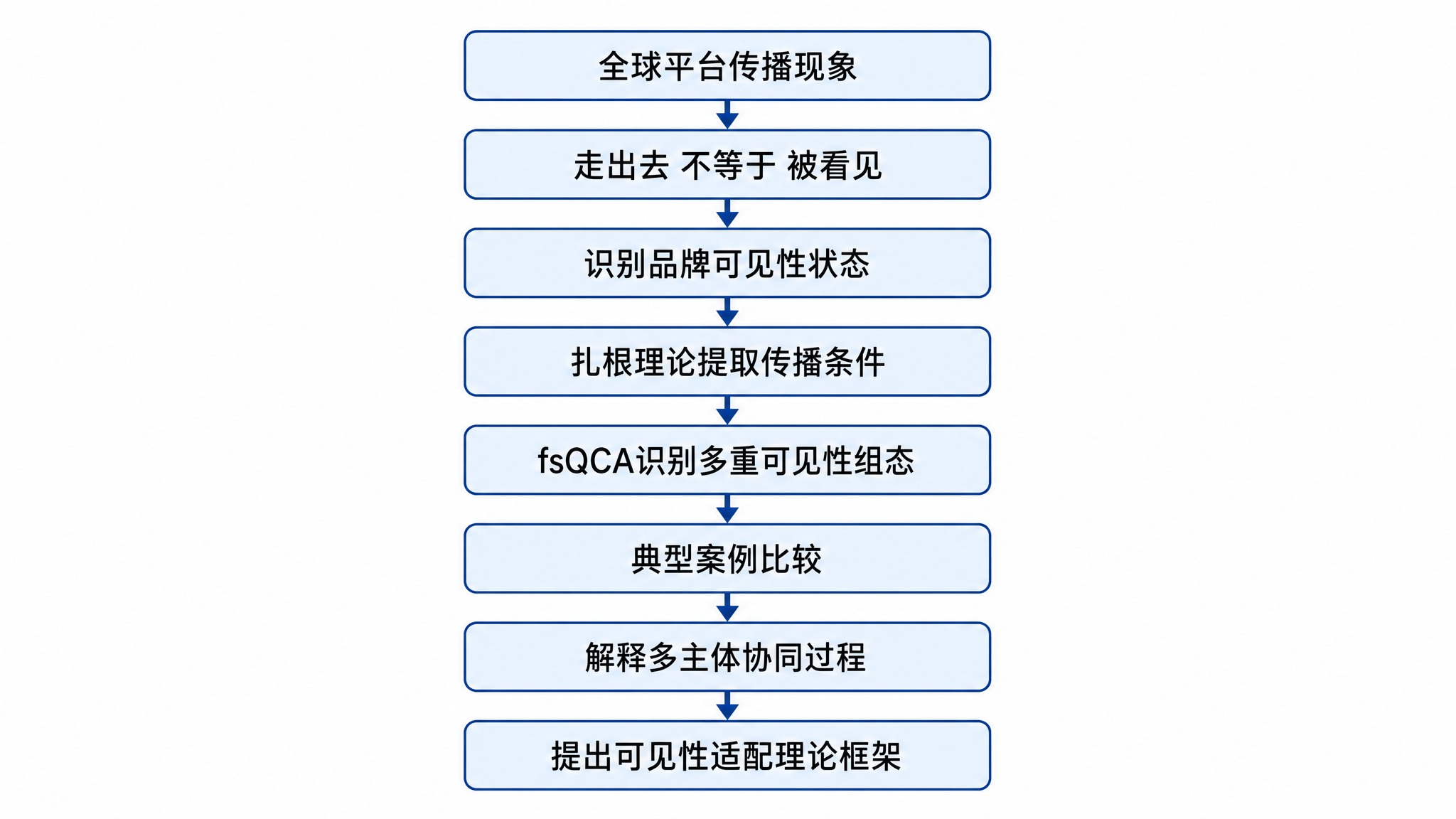 极简学术风格的研究逻辑流程图海报，横版16:9，白色背景，简洁… - 图片创意预览