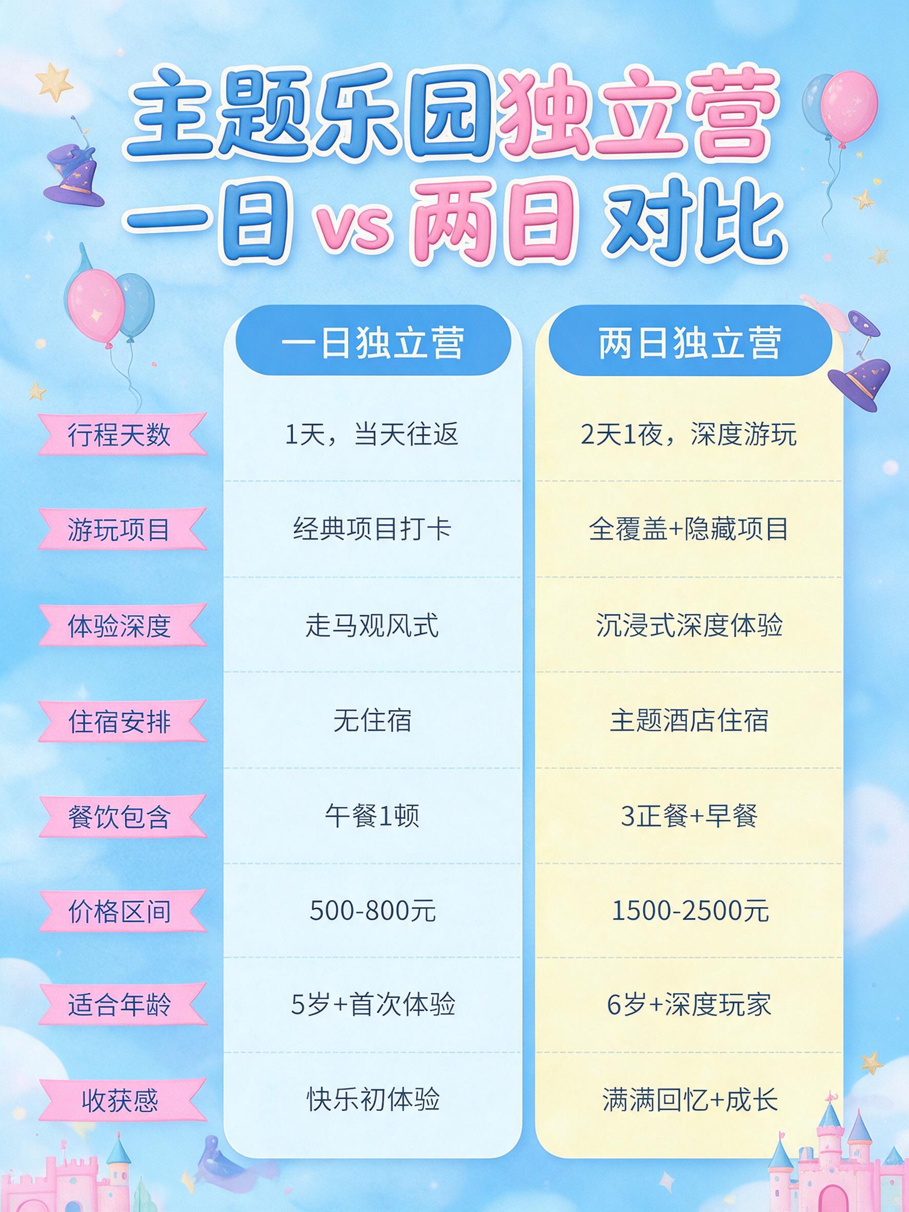 参考图的版式骨架和清新马卡龙配色风格，重新生成一张主题乐园独立… - 图片创意预览