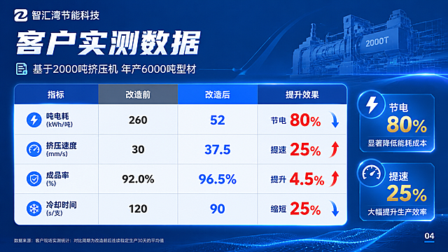 产品宣传手册第4页，左上角标注公司名"智汇湾节能科技"，标题"客户实测数据"，说明：基于2000吨挤压机 年产6000吨型材，用清晰表格展示改造前后对比：包含吨电耗、挤压速度、成品率、冷却时间四项指标，突出节电80%、提速25%的数据，蓝色商务科技背景，排版规整，文字清晰