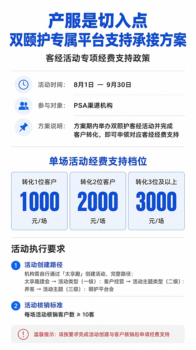 极简信息风移动端竖版海报，白色底色，清爽简洁，信息密度低，手机端阅读无压力，纵向流式排版，从上到下依次为标题区、时间对象区、核心奖励区、参与要求区，手机一屏可看完核心信息，去掉所有冗余装饰，只用色块、细分割线区分模块，重点信息单独成块突出，整体留白充足，画面不拥挤。主配色：白色底色 + 品牌蓝色（标题和重点内容）+ 浅灰色（辅助文字）+ 暗红色（提示内容）。

顶部标题区：主标题用品牌蓝色大号加粗字体，醒目突出，内容为"产服是切入点 双颐护专属平台支持承接方案"；下方副标题用稍小的深灰色字体，内容为"客经活动专项经费支持政策"。

基础信息栏：用浅灰色细分割线与标题区分开，分三行排列，每行前面有对应小图标，浅灰色辅助文字说明标签，深黑色文字呈现内容：第一行"⏰ 活动时间：8月1日 — 9月30日"，第二行"👥 参与对象：PSA渠道机构"，第三行"📌 方案说明：方案期内举办双颐护客经活动并完成客户转化，即可申领对应客经经费支持"。

核心经费标准区（重点突出）：标题"单场活动经费支持档位"用品牌蓝色加粗，下方做成3个横向并列的小卡片，卡片有极细的浅灰色边框和淡蓝色底色，每个卡片内数字放大醒目，一眼就能抓住档位差：第一个卡片上方小字"转化1位客户"，中间超大号品牌蓝色数字"1000"，下方小字"元/场"；第二个卡片上方小字"转化2位客户"，中间超大号品牌蓝色数字"2000"，下方小字"元/场"；第三个卡片上方小字"转化3位及以上"，中间超大号品牌蓝色数字"3000"，下方小字"元/场"。

活动执行要求区：用浅灰色细分割线与上区分隔，标题"活动执行要求"用深灰色加粗。下方分两个小点：第一点"活动创建路径"用品牌蓝色小标题，正文浅灰色小字说明"机构需自行通过「太享趣」创建活动，完整路径：太享趣建会 → 活动类型（一级）：客户经营 → 活动主题类型（二级）：养客 → 活动主题（三级）：颐护平台会"；第二点"活动核销标准"用品牌蓝色小标题，正文深灰色文字说明"每场活动核销客户数 ≥ 10客"。

底部灰色提示栏：浅灰色背景条，暗红色稍小但清晰的提示文字，内容为"温馨提示：请按要求完成活动创建与客户核销后申请经费支持"。

整体版式精美，排版规整，所有文字清晰可读，适合微信工作群转发、一对一渠道通知、朋友圈轻量宣发。画面中所有信息区域必须填充完整合理的内容，不得出现空白框或占位横线。画面中所有数字必须精确渲染，不得错位、遗漏或编造。画面中所有二维码区域使用纯色方块占位符呈现，方块中央标注"二维码占位"文字，严禁生成任何可识别的二维码图案。
