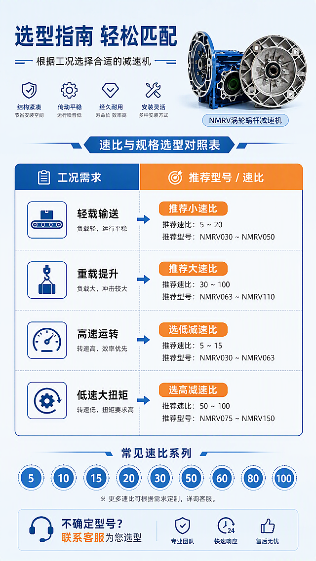 [第7张] 型号选型指南页-NMRV涡轮蜗杆减速机速比与规格选型对照表。本张使用【图1】作为产品示意小图。
[氛围/风格] 工业科技风，清晰易读，信息图表化，专业实用。
[元素布局] 顶部标题区，占比约15%；中部为选型对照表，左侧为「工况需求」，右侧为「推荐型号/速比」，用图标和色块区分；下方放置常见速比系列展示（如5、10、15、20、30、50、60等），用圆形徽章排列；右上角放减速机产品小图（占比约15%）；背景为浅蓝白色，干净清爽。
[光影质感] 整体均匀柔光，表格清晰无阴影，产品小图保持金属质感。
[配色色系] 全局底色 #F5F9FC（浅蓝白）；主色 深蓝标题+表格线；辅助色 蓝色速比徽章、橙色推荐标签、浅灰表格底色。
[视角构图] 正面平视，表格居中，阅读动线标题→选型对照表→速比系列→产品示意。
[文字版式] 顶部主标题「选型指南 轻松匹配」，副标题「根据工况选择合适的减速机」；对照表内容：「轻载输送→推荐小速比」「重载提升→推荐大速比」「高速运转→选低减速比」「低速大扭矩→选高减速比」；速比徽章标注常见速比数值；底部提示「不确定型号？联系客服为您选型」。
[比例分辨率] 9:16 竖版比例，4K分辨率，文字清晰可辨，高清画质。
[负向提示词] 产品变形，水印，文字错乱，文字过小，表格模糊，背景杂乱。