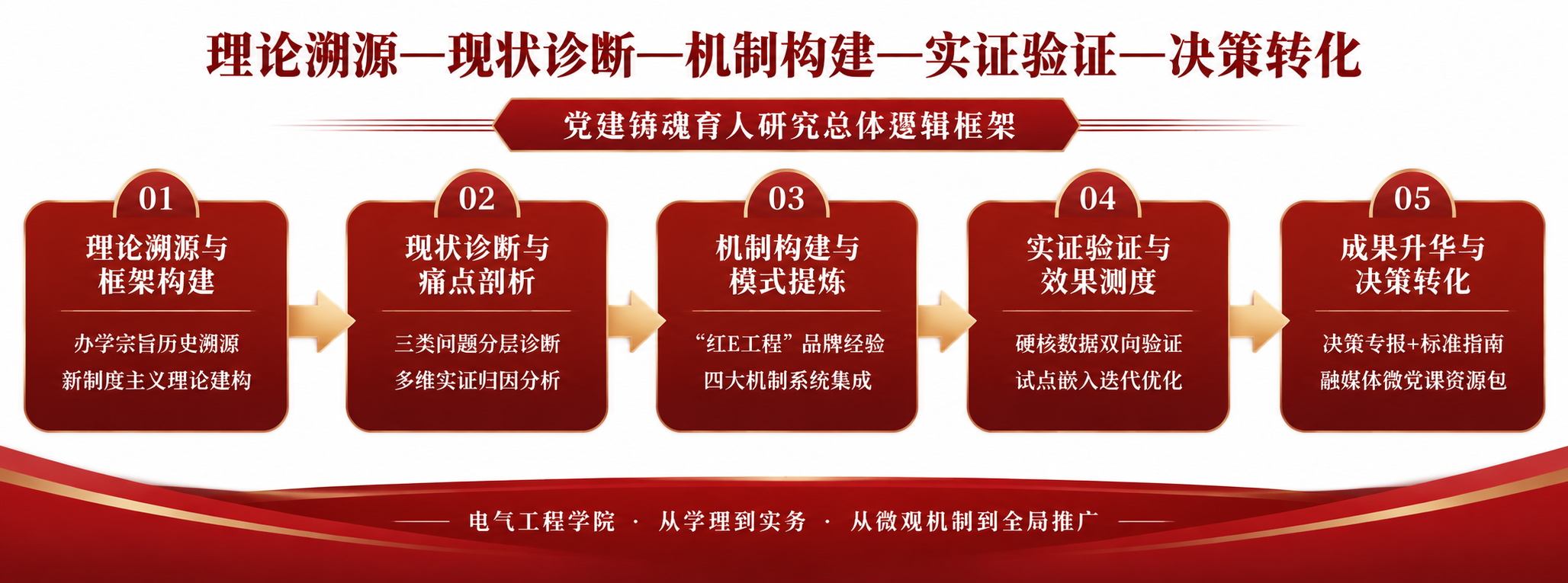 重新设计一张课题申请技术路线图，横向五阶段递进流程，深红色学术… - 图片创意预览