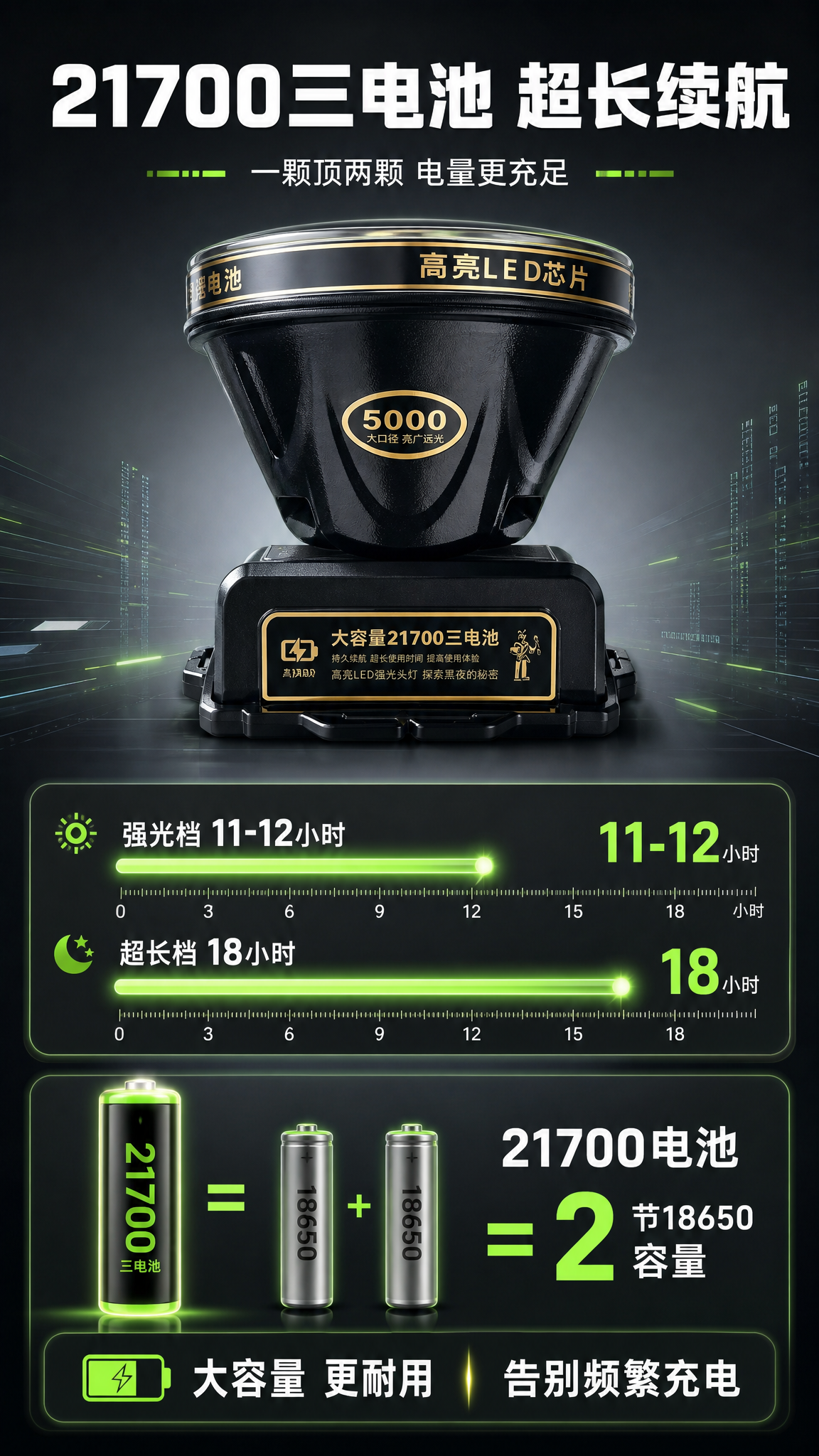 [商品] 使用【图6】LED防水头灯底部视角；保留底部"大容量… - 图片创意预览