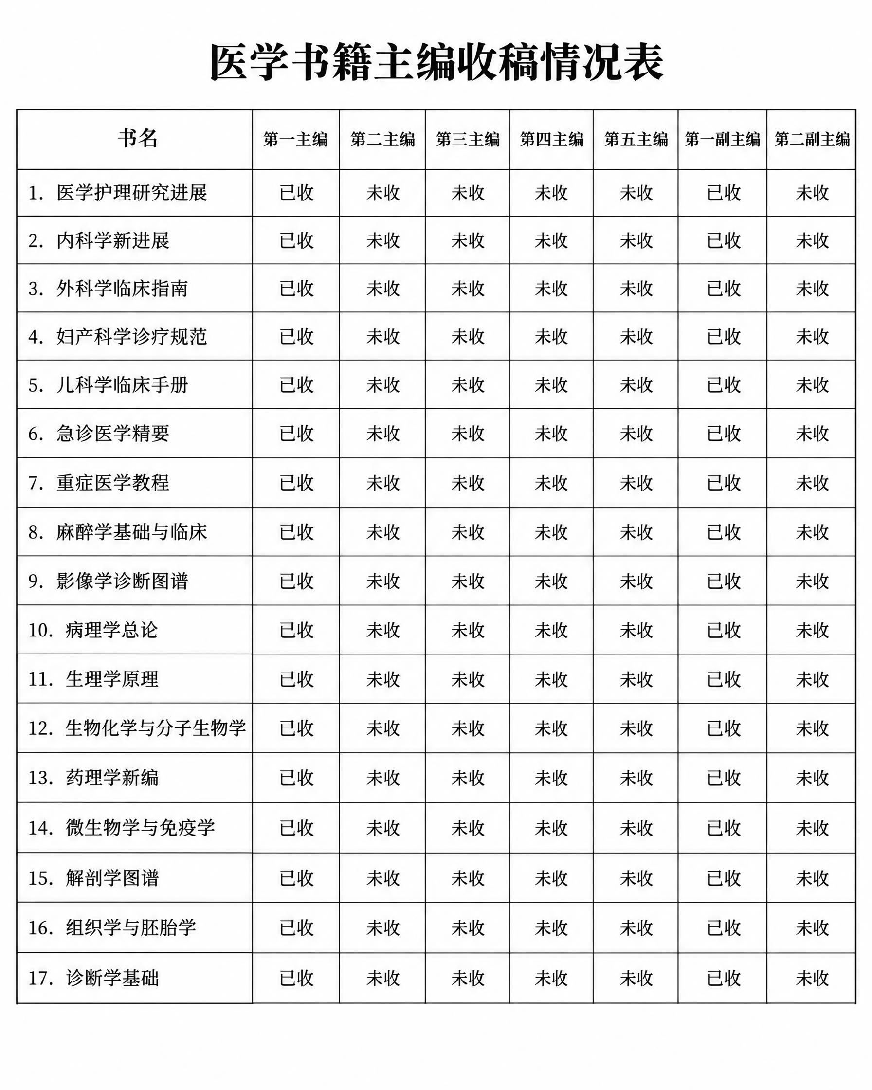 一张清晰的医学书籍主编收稿情况表格图片，白色背景，黑色文字，表… - 图片创意预览