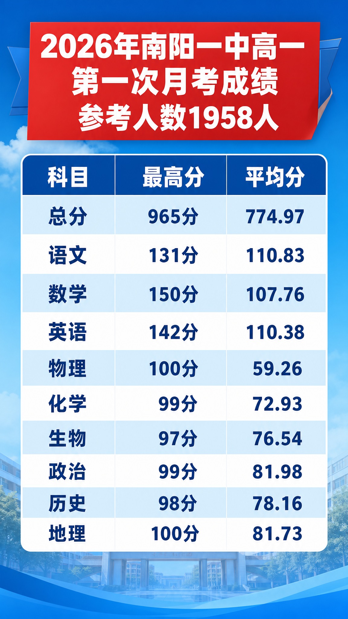 基于参考图的内容和数据，重新布局生成一张抖音9:16竖版成绩通… - 图片创意预览