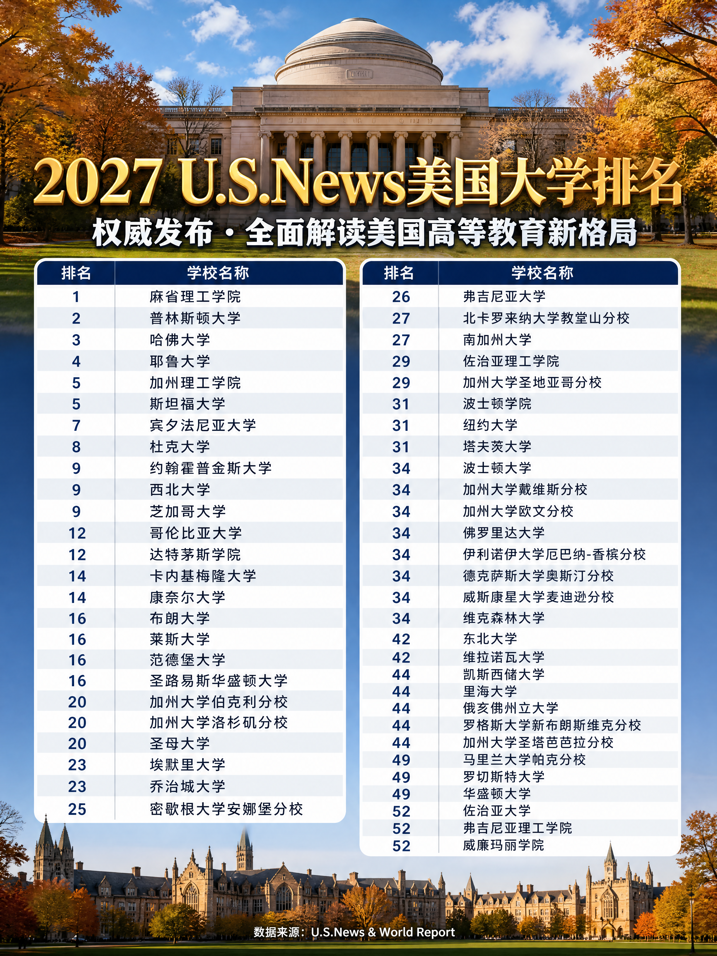 小红书笔记封面，2027美国大学排名，参考图5风格：大学校园背… - 图片创意预览