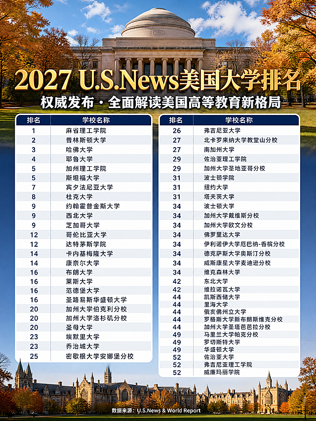 小红书笔记封面，2027美国大学排名，参考图5风格：大学校园背景+主标题+两列排名表格。顶部背景是著名大学圆顶建筑和秋天校园，蓝天白云。主标题："2027 U.S.News美国大学排名"金色大字，白色副标题。中间两列表格，左列1-25名，右列26-52名，白色和浅灰交替行，深蓝表头。底部秋天校园剪影。整体官方大气，温暖有质感。学校名称准确：1麻省理工、2普林斯顿、3哈佛、4耶鲁、5加州理工、5斯坦福、7宾大、8杜克、9约翰霍普金斯、9西北、9芝加哥、12哥大、12达特茅斯、14卡内基梅隆、14康奈尔、16布朗、16莱斯、16范德堡、16华大圣路易斯、20伯克利、20 UCLA、20圣母、23埃默里、23乔治城、25密歇根、26弗吉尼亚、27 UNC、27 USC、29佐治亚理工、29 UCSD、31 BC、31 NYU、31 Tufts、34 BU、34 UCD、34 UCI、34佛罗里达、34 UIUC、34 UT奥斯汀、34威斯康星、34维克森林、42东北、42维拉诺瓦、44凯斯西储、44里海、44俄亥俄州立、44罗格斯、44 UCSB、49马里兰、49罗切斯特、49华大、52佐治亚、52弗吉尼亚理工、52威廉玛丽。画面比例3:4，4K。
