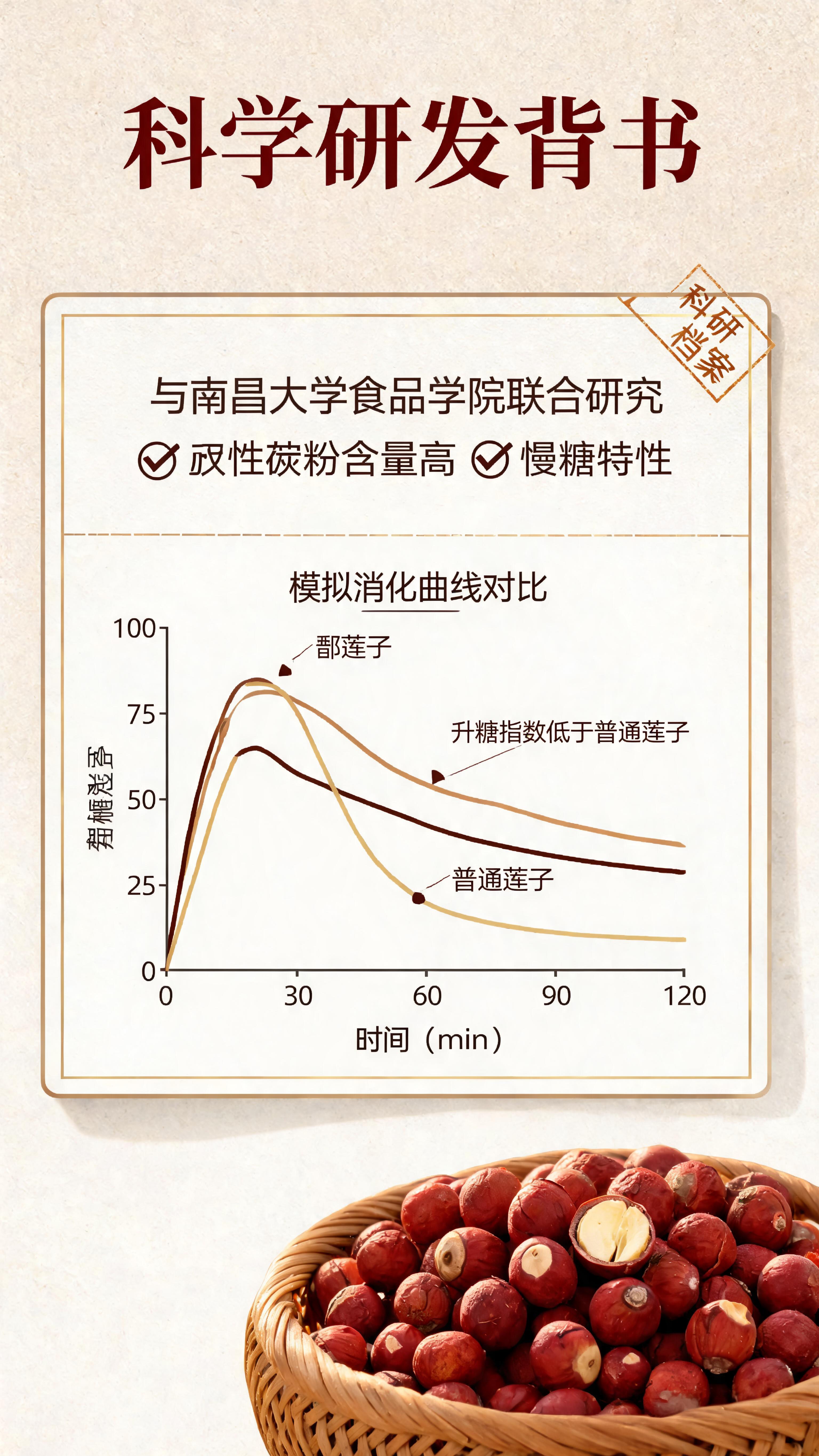 [商品] 使用【图1】鄱阳湖红莲（鄱莲）作为科研背书的产品参照… - 图片创意预览