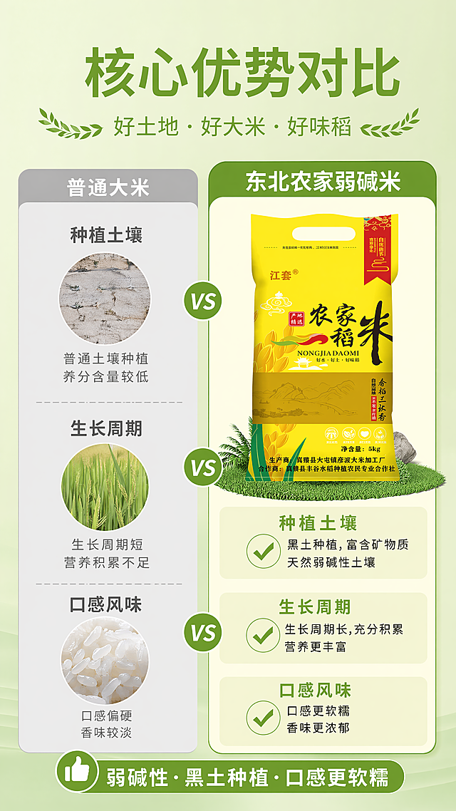 [第6屏] 核心优势对比，本屏使用【图1】做产品展示。左右分栏对比普通大米和本品东北农家米，左侧普通大米写“普通大米”，右侧本品写“东北农家弱碱米”，对比点：种植土壤、生长周期、口感风味。突出本品弱碱性、黑土种植、口感更软糯优势。包装放右侧区域，保持原样，字体沿用首屏风格。9:16竖版，4K。负向：对比失衡、包装变形、文字错误