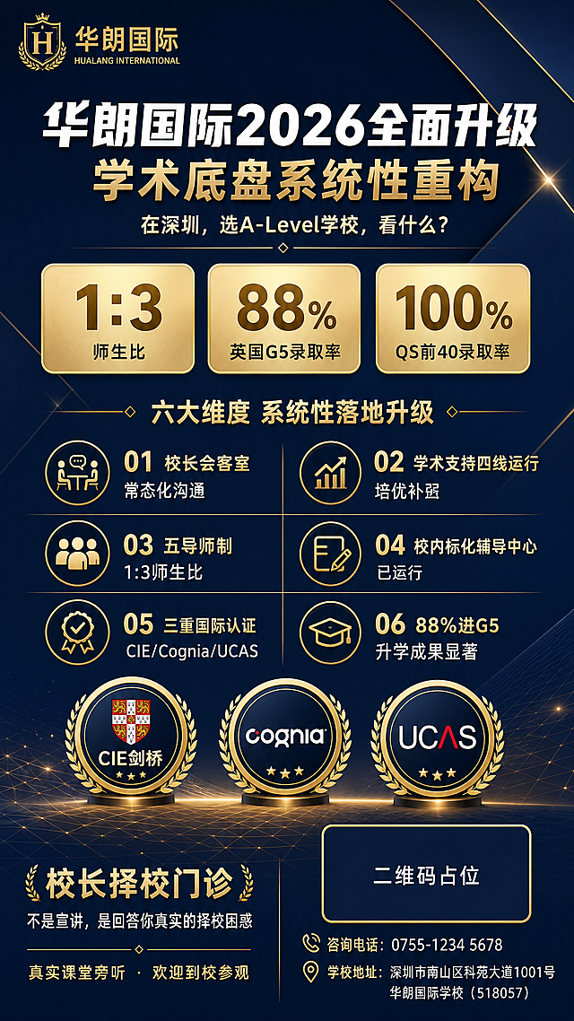 一张政企风高大上的国际学校招生宣传海报，竖版9:16，深蓝金高端商务风格。背景为深藏青到深蓝的渐变底色，搭配细金色线条装饰和几何斜切面，底部有淡金色网格底纹，整体氛围专业权威、高端大气。

顶部左上角是学校标识区域，写着"华朗国际 HUALANG INTERNATIONAL"。

主标题区居中靠上，超大粗体白字主标题："华朗国际2026全面升级"，下方金色副标题："学术底盘系统性重构"，再下方一行小字："在深圳，选A-Level学校，看什么？"

中部偏上是核心数据展示区，三个金色圆角数据卡片横向排列：
- 第一张：大号金色数字"1:3"，下方小字"师生比"
- 第二张：大号金色数字"88%"，下方小字"英国G5录取率"
- 第三张：大号金色数字"100%"，下方小字"QS前40录取率"

中部是六大升级亮点区，标题为"六大维度 系统性落地升级"，下方用两列三行的金色细线图标+文字标签呈现：
- 01 校长会客室 常态化沟通
- 02 学术支持四线运行 培优补弱
- 03 五导师制 1:3师生比
- 04 校内标化辅导中心 已运行
- 05 三重国际认证 CIE/Cognia/UCAS
- 06 88%进G5 升学成果显著

中下部是三重认证标识区，三个圆形徽章图标横向排列，分别标注"CIE剑桥""Cognia""UCAS"。

底部区域：左侧是行动引导语，金色标题"校长择校门诊"，下方小字"不是宣讲，是回答你真实的择校困惑"，再下方"真实课堂旁听 · 欢迎到校参观"；右下角是一个深蓝色方块二维码占位符，方块中央标注"二维码占位"白色文字，二维码下方有咨询电话和学校地址占位文字。

整体版式精美，层级分明，金色与深蓝配色高端大气，政企风十足，文字清晰可读，所有信息区域填充完整，无空白框。画面中所有数字必须精确渲染，不得错位、遗漏或编造。画面中所有二维码区域使用纯色方块占位符呈现，方块中央标注"二维码占位"文字，严禁生成任何可识别的二维码图案。画面中所有信息区域、套餐卡片、价格表格、权益列表、对比模块、福利条目、课程大纲、议程、嘉宾介绍区等必须填充完整合理的内容，不得出现空白框、空白占位、横线待填写区域、空列表项、空单元格。