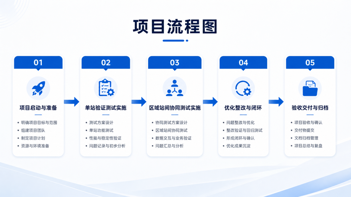 项目流程图，包含五个阶段：项目启动与准备→单站验证测试实施→区域站间协同测试实施→优化整改与闭环→验收交付与归档，横向流程框图设计，商务办公风格，简洁清晰预览效果