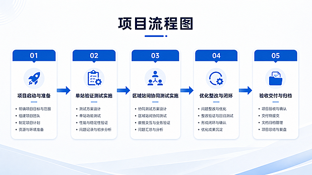 项目流程图，包含五个阶段：项目启动与准备→单站验证测试实施→区域站间协同测试实施→优化整改与闭环→验收交付与归档，横向流程框图设计，商务办公风格，简洁清晰