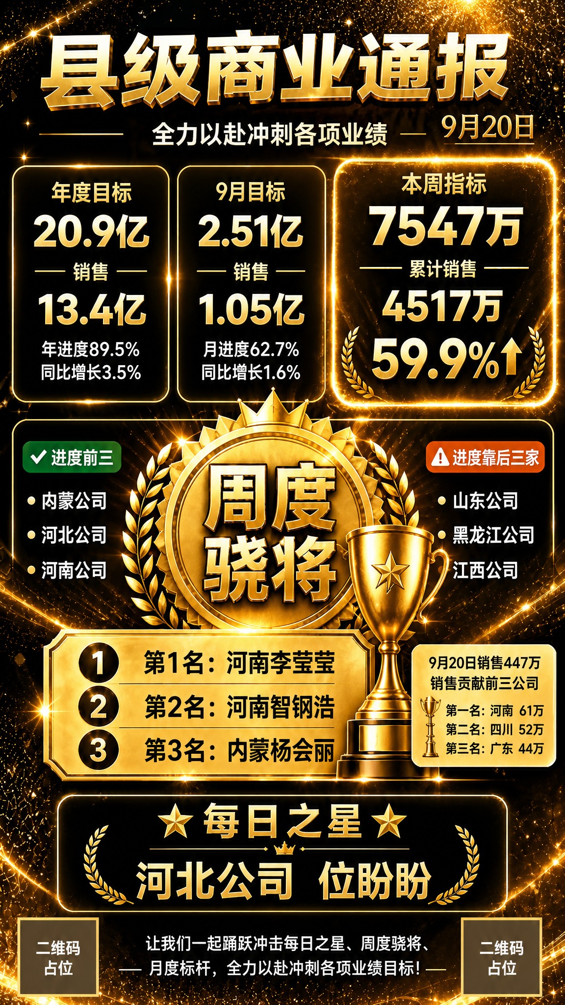 参考图版式复刻，保留黑金大气业绩通报海报的版式骨架、配色体系和… - 图片创意预览