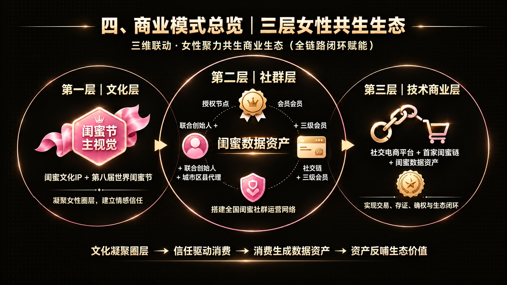 参考图风格：黑金高端质感，黑色背景，金色渐变文字，三层圆环架构… - 图片创意预览