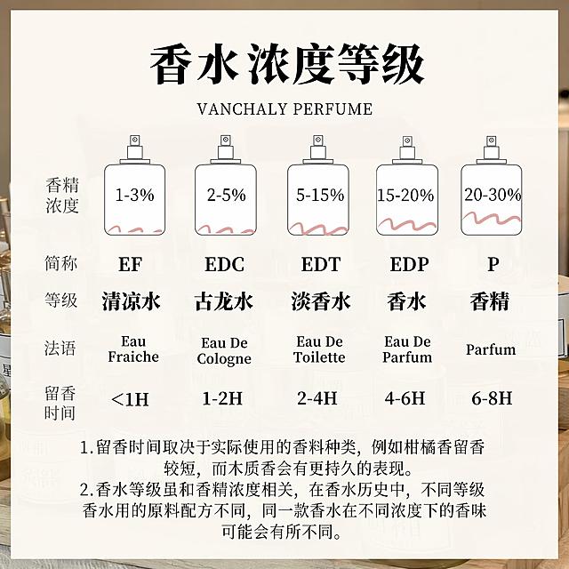 将这张香水浓度等级信息图处理为800*800的电商主图尺寸，保持所有文字信息、表格内容和排版不变，优化清晰度和画质，适合电商主图展示