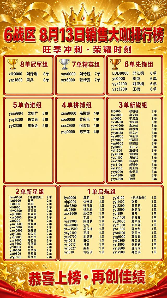 一张金黄喜庆风格的业绩排行榜海报，竖版9:16，金黄色渐变背景，顶部有金色皇冠、烟花、金色丝带装饰，整体华丽醒目有激励感。顶部大标题为红色立体大字"6战区 8月13日销售大咖排行榜"，下方副标题"旺季冲刺 · 荣耀时刻"。

按单数分组展示，每组有奖杯图标和分组名称，卡片用深红色边框配金色底，文字为黑色清晰字体：

【8单冠军组】配金色冠军奖杯图标：
xlk0000 刘泽利 8单
ysp1800 周兵 8单

【7单精英组】配银色奖杯图标：
yay0000 刘诗程 7单
yzt6900 张靖雯 7单

【6单先锋组】配铜色奖杯图标：
LBD0000 邱江枫 6单
ys0000 李萍 6单
yyz2100 刘亚楠 6单
yzt3200 王楠 6单

【5单奋进组】：
yaa9904 文德广 5单
yay6200 朱芙蓉 5单
yyl2300 李振金 5单

【4单拼搏组】：
xam0000 毛娜娜 4单
xoo0000 黄家乐 4单
xxx2900 何素娟 4单
ysg0000 陈齐莲 4单

【3单新锐组】：
lll0600 张明研 3单
llw0000 李文顺 3单
xll0000 李果鑫 3单
xxx8700 刘怀林 3单
yaw1000 金泳坳 3单
yaw2400 蹇志城 3单
yay0188 汪文才 3单
yay6800 苏仙琼 3单
ybe0000 任聪颖 3单
ysp0600 赖家园 3单
yyl0000 王礼义 3单
yyl1700 潘俊铭 3单
yys0000 刘四春 3单
yys1100 马映铭 3单
yza1700 张高峰 3单
yzr1100 熊强中 3单
yzt2100 周玉博 3单
yzy0000 朱景龙 3单
yzy1800 马杰 3单
yzy6600 孙源 3单

【2单新星组】：
lam0100 （姓名缺失） 2单
lcq0700 田乐 2单
lls0000 陈阳 2单
xll6600 瞿理宁 2单
xlw2700 蔡雪雪 2单
xqr0000 张茜茹 2单
xzy0000 梅中悦 2单
ya0000 唐红 2单
yaw0600 高华强 2单
yaw0602 汤均 2单
yaw0602 张开勇 2单
yay0306 李俊松 2单
ysp5800 李思彤 2单
yza2000 邓乙酉 2单
yzg6600 周丽虹 2单
yzr0000 黄婷 2单
yzt0000 梁子怡 2单
yzt0800 马月霞 2单
yzy0100 蔺文杰 2单

【1单启航组】：
lyu0000 袁羽 1单
xjq0000 许佳绮 1单
xlw2800 张月馨 1单
xlz0900 张利君 1单
xxx2600 周仁杰 1单
x 李晟 1单
yaa9900 陈贤梦 1单
yaw0000 汤均 1单
yaw1500 马玉梅 1单
yay0100 王椹 1单
ysp0700 刘晏廷 1单
yyl0013 田佳 1单
yyl0017 许浪 1单
yyl0027 荣毅 1单
yyl010 许杭琪 1单
yyl0100 （姓名缺失） 1单
yyl1402 张玲 1单
yyl2200 曾珍珍 1单
yyl2500 赵钧泽 1单
yyl880 杜琴 1单
yys1400 张栋栋 1单
yyz0000 赵泉淞 1单
yyz1300 张宇翔 1单
yza1600 陈金刚 1单
yza4100 张亚杰 1单
yzg0000 郭禹舜 1单
yzr0800 陈志达 1单
yzt1800 张莉莉 1单
yzt3600 薛珂珂 1单
yzt7900 拜勇琪 1单

底部有红色大字"恭喜上榜 · 再创佳绩"，配烟花和星星装饰。每组用红色边框卡片式布局，文字清晰可读。画面中所有姓名、工号、单数必须精确呈现，不得遗漏、错位或编造。画面中所有信息区域必须填充完整合理的内容。