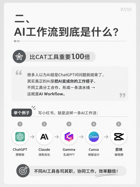 小红书图文内容页第7页，浅灰色简约干净风格，排版清晰，大标题：二、AI工作流到底是什么？干货内容：比CAT工具重要100倍，很多人以为AI就是ChatGPT问问题就结束了，其实真正的AI是把AI变成你预览效果