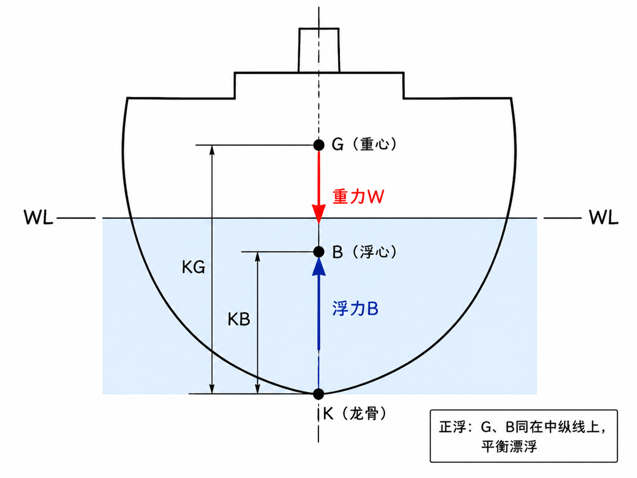 船舶静力学教学示意图，手绘线稿风格，白底黑线，简洁清晰。画面展… - 图片创意预览